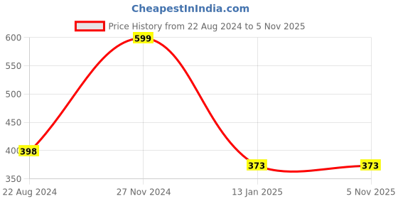 tatacliq.com Forever 21 Purple Regular Fit Crop Top forever 21 Price History Graph from 22 Aug 2024 to 4 Nov 2025