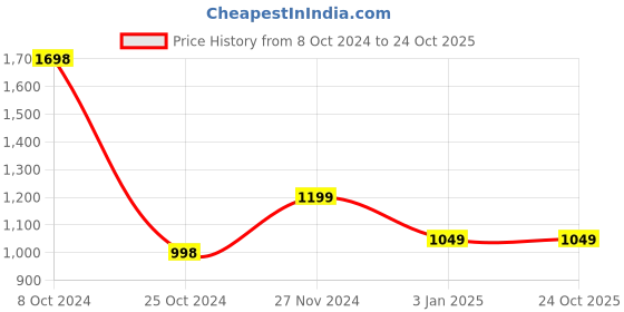 tatacliq.com Forever 21 Purple Regular Fit Jacket forever 21 Price History Graph from 8 Oct 2024 to 22 Oct 2025