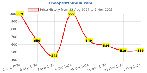 tatacliq.com Forever 21 Purple  Regular Fit Joggers forever 21 Price History Graph from 22 Aug 2024 to 31 Oct 2025