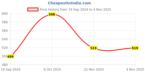 tatacliq.com Forever 21 Purple Regular Fit Leggings forever 21 Price History Graph from 19 Sep 2024 to 3 Nov 2025
