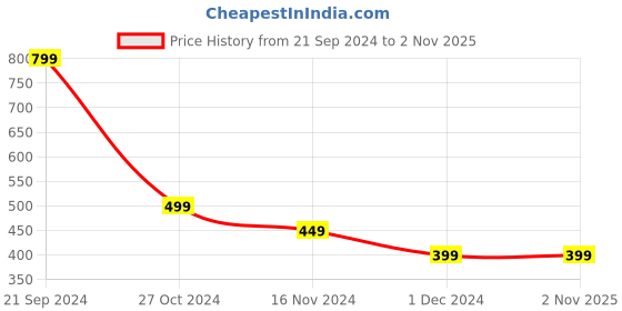 tatacliq.com Forever 21 Purple Regular Fit Shorts forever 21 Price History Graph from 21 Sep 2024 to 31 Oct 2025