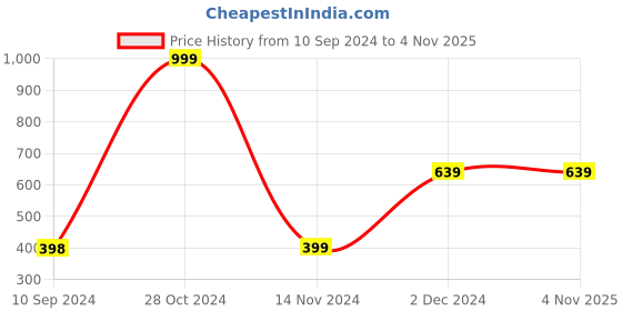 tatacliq.com Forever 21 Purple Striped Pullover forever 21 Price History Graph from 10 Sep 2024 to 1 Nov 2025