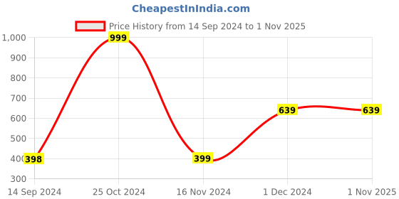 tatacliq.com Forever 21 Purple Striped Pullover forever 21 Price History Graph from 14 Sep 2024 to 31 Oct 2025