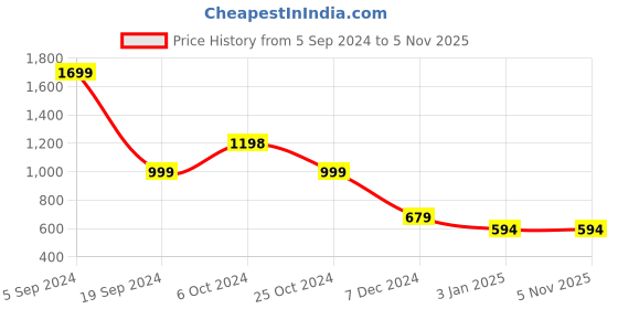 tatacliq.com Forever 21 Purple Striped Sweater forever 21 Price History Graph from 5 Sep 2024 to 1 Nov 2025