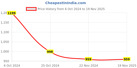 tatacliq.com Forever 21 Purple Textured Sweater forever 21 Price History Graph from 6 Oct 2024 to 19 Nov 2025