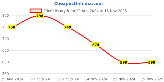tatacliq.com Forever 21 Red & Black Cotton Regular Fit Colour Block Shorts forever 21 Price History Graph from 29 Aug 2024 to 13 Nov 2025