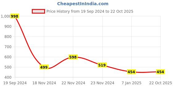 tatacliq.com Forever 21 Red Bralette forever 21 Price History Graph from 19 Sep 2024 to 21 Oct 2025