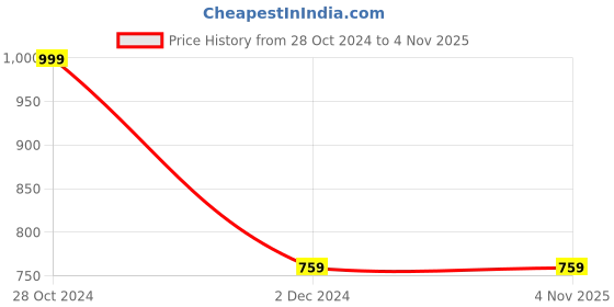 tatacliq.com Forever 21 Red Cotton Crop Top forever 21 Price History Graph from 28 Oct 2024 to 1 Nov 2025