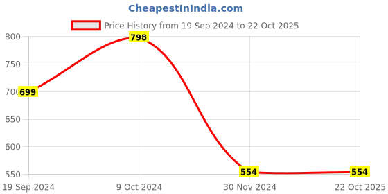 tatacliq.com Forever 21 Red Cotton Sleeveless Crop Top forever 21 Price History Graph from 19 Sep 2024 to 22 Oct 2025