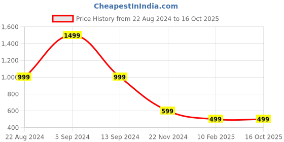 tatacliq.com Forever 21 Red Graphic Print Hoodie forever 21 Price History Graph from 22 Aug 2024 to 16 Oct 2025