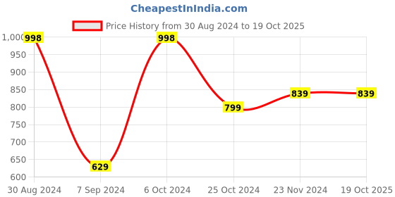 tatacliq.com Forever 21 Red Mid Rise Regular Fit Pants forever 21 Price History Graph from 30 Aug 2024 to 19 Oct 2025