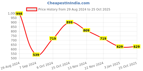 tatacliq.com Forever 21 Red Mid Rise Striped Joggers forever 21 Price History Graph from 29 Aug 2024 to 25 Oct 2025