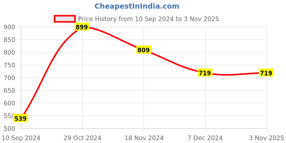 tatacliq.com Forever 21 Red Mid Rise Striped Joggers forever 21 Price History Graph from 10 Sep 2024 to 2 Nov 2025