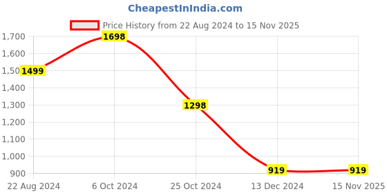 tatacliq.com Forever 21 Red Regular Fit Bodycon Dress forever 21 Price History Graph from 22 Aug 2024 to 15 Nov 2025