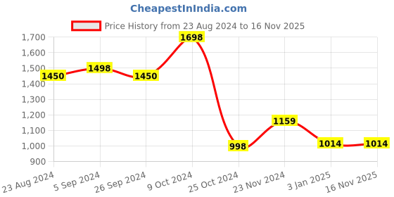 tatacliq.com Forever 21 Red Regular Fit Bomber Jacket forever 21 Price History Graph from 23 Aug 2024 to 16 Nov 2025