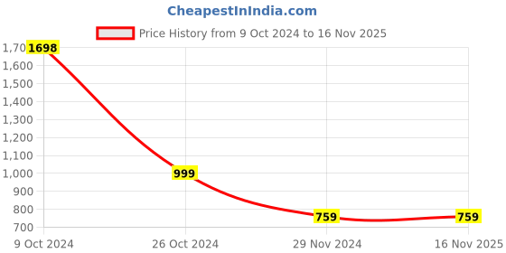 tatacliq.com Forever 21 Red Regular Fit Cropped Jacket forever 21 Price History Graph from 9 Oct 2024 to 16 Nov 2025