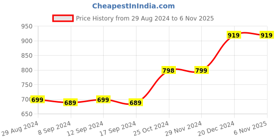 tatacliq.com Forever 21 Red Regular Fit Dress forever 21 Price History Graph from 29 Aug 2024 to 5 Nov 2025
