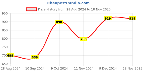 tatacliq.com Forever 21 Red Regular Fit Dress forever 21 Price History Graph from 28 Aug 2024 to 16 Nov 2025