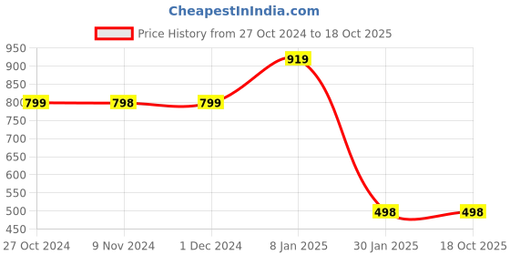tatacliq.com Forever 21 Red Regular Fit Dress forever 21 Price History Graph from 27 Oct 2024 to 17 Oct 2025