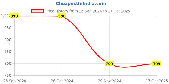 tatacliq.com Forever 21 Red Regular Fit Hoodie forever 21 Price History Graph from 23 Sep 2024 to 16 Oct 2025