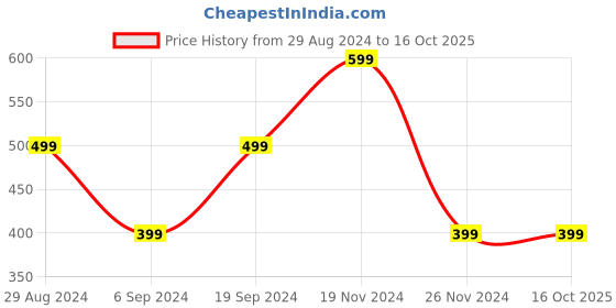 tatacliq.com Forever 21 Red Regular Fit Leggings forever 21 Price History Graph from 29 Aug 2024 to 15 Oct 2025