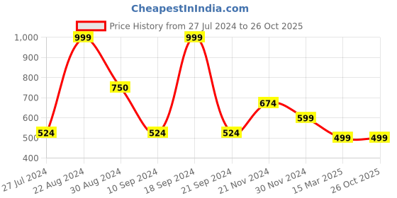 tatacliq.com Forever 21 Red Regular Fit Logo Printed Joggers forever 21 Price History Graph from 27 Jul 2024 to 26 Oct 2025
