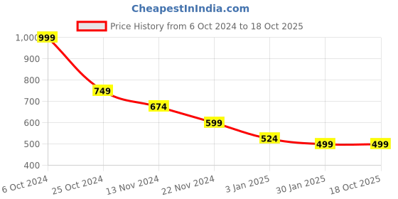 tatacliq.com Forever 21 Red Regular Fit Logo Printed Joggers forever 21 Price History Graph from 6 Oct 2024 to 18 Oct 2025