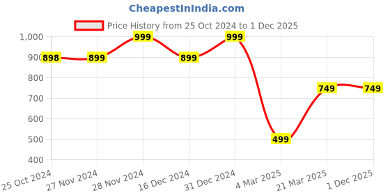 tatacliq.com Forever 21 Red Regular Fit Mid Rise Pants forever 21 Price History Graph from 25 Oct 2024 to 30 Nov 2025