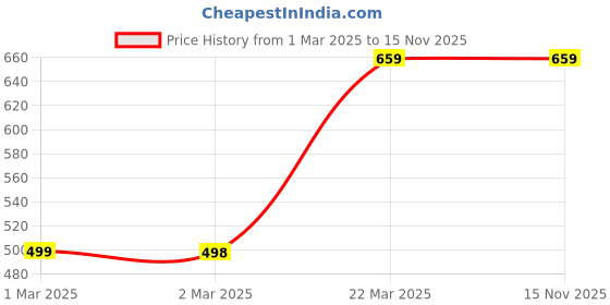 tatacliq.com Forever 21 Red Regular Fit Mid Rise Pants forever 21 Price History Graph from 1 Mar 2025 to 15 Nov 2025