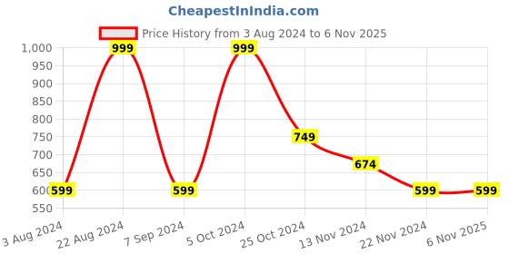 tatacliq.com Forever 21 Red Regular Fit Printed Joggers forever 21 Price History Graph from 3 Aug 2024 to 6 Nov 2025
