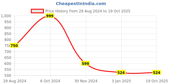 tatacliq.com Forever 21 Red  Regular Fit Printed Sweatshirt forever 21 Price History Graph from 29 Aug 2024 to 19 Oct 2025