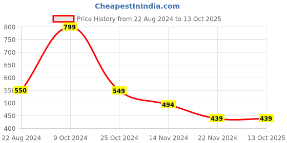 tatacliq.com Forever 21 Red Regular Fit Shorts forever 21 Price History Graph from 22 Aug 2024 to 13 Oct 2025