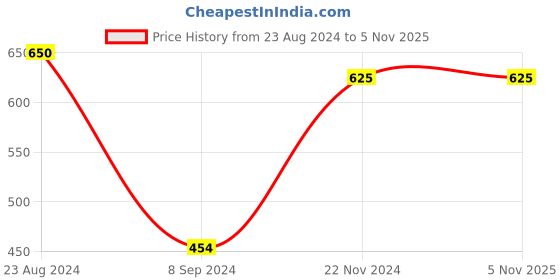 tatacliq.com Forever 21 Red Regular Fit Solid Shorts forever 21 Price History Graph from 23 Aug 2024 to 5 Nov 2025