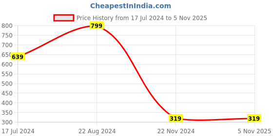 tatacliq.com Forever 21 Red Regular Fit Striped Cotton Crew T-Shirt forever 21 Price History Graph from 17 Jul 2024 to 4 Nov 2025