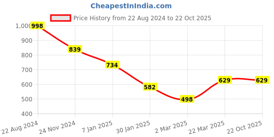 tatacliq.com Forever 21 Red Regular Fit Striped Hooded Sweatshirt forever 21 Price History Graph from 22 Aug 2024 to 22 Oct 2025
