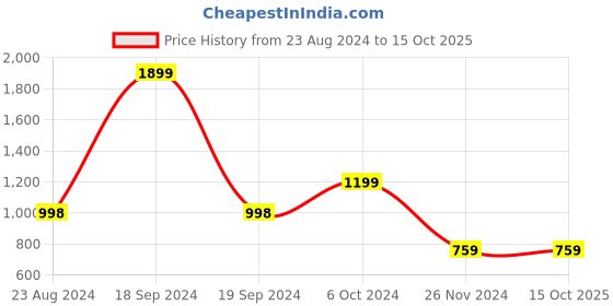 tatacliq.com Forever 21 Red Regular Fit Sweater forever 21 Price History Graph from 23 Aug 2024 to 14 Oct 2025