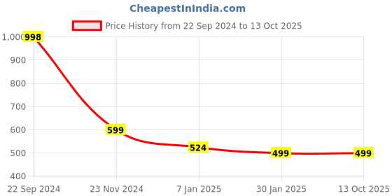 tatacliq.com Forever 21 Red Regular Fit Sweatshirt forever 21 Price History Graph from 22 Sep 2024 to 12 Oct 2025