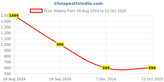 tatacliq.com Forever 21 Red Regular Fit Sweatshirt forever 21 Price History Graph from 28 Aug 2024 to 21 Oct 2025