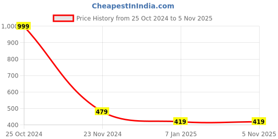 tatacliq.com Forever 21 Red Regular Fit Sweatshirt forever 21 Price History Graph from 25 Oct 2024 to 1 Nov 2025