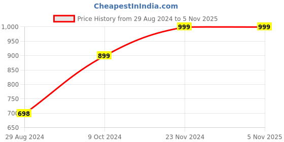 tatacliq.com Forever 21 Rust Cotton A Line Dress forever 21 Price History Graph from 29 Aug 2024 to 5 Nov 2025
