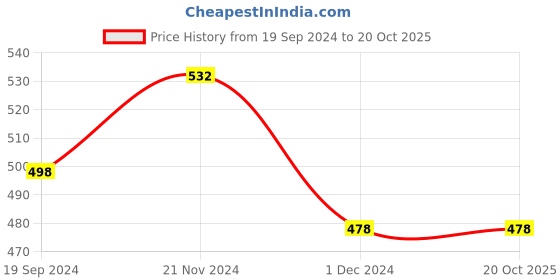 tatacliq.com Forever 21 Rust Cotton Leggings forever 21 Price History Graph from 19 Sep 2024 to 19 Oct 2025