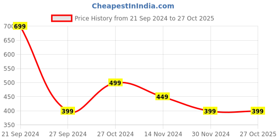 tatacliq.com Forever 21 Rust Mini A Line Dress forever 21 Price History Graph from 21 Sep 2024 to 27 Oct 2025