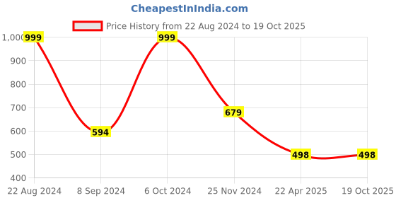 tatacliq.com Forever 21 Rust Regular Fit Joggers forever 21 Price History Graph from 22 Aug 2024 to 19 Oct 2025
