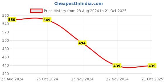 tatacliq.com Forever 21 Rust Regular Fit Joggers forever 21 Price History Graph from 23 Aug 2024 to 19 Oct 2025