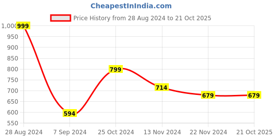 tatacliq.com Forever 21 Rust Regular Fit Joggers forever 21 Price History Graph from 28 Aug 2024 to 19 Oct 2025