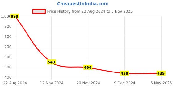 tatacliq.com Forever 21 Rust Regular Fit Joggers forever 21 Price History Graph from 22 Aug 2024 to 5 Nov 2025