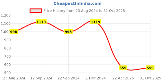 tatacliq.com Forever 21 Rust Regular Fit Mid Rise Joggers forever 21 Price History Graph from 23 Aug 2024 to 30 Oct 2025
