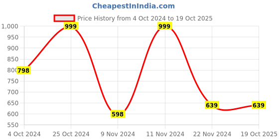 tatacliq.com Forever 21 Rust Regular Fit Shirt forever 21 Price History Graph from 4 Oct 2024 to 19 Oct 2025