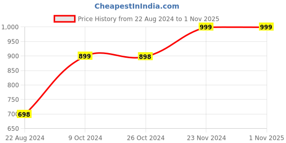 tatacliq.com Forever 21 Sage Green Floral Print Midi Dress forever 21 Price History Graph from 22 Aug 2024 to 31 Oct 2025