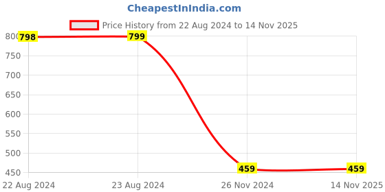 tatacliq.com Forever 21 Sage Mid Rise Shorts forever 21 Price History Graph from 22 Aug 2024 to 14 Nov 2025